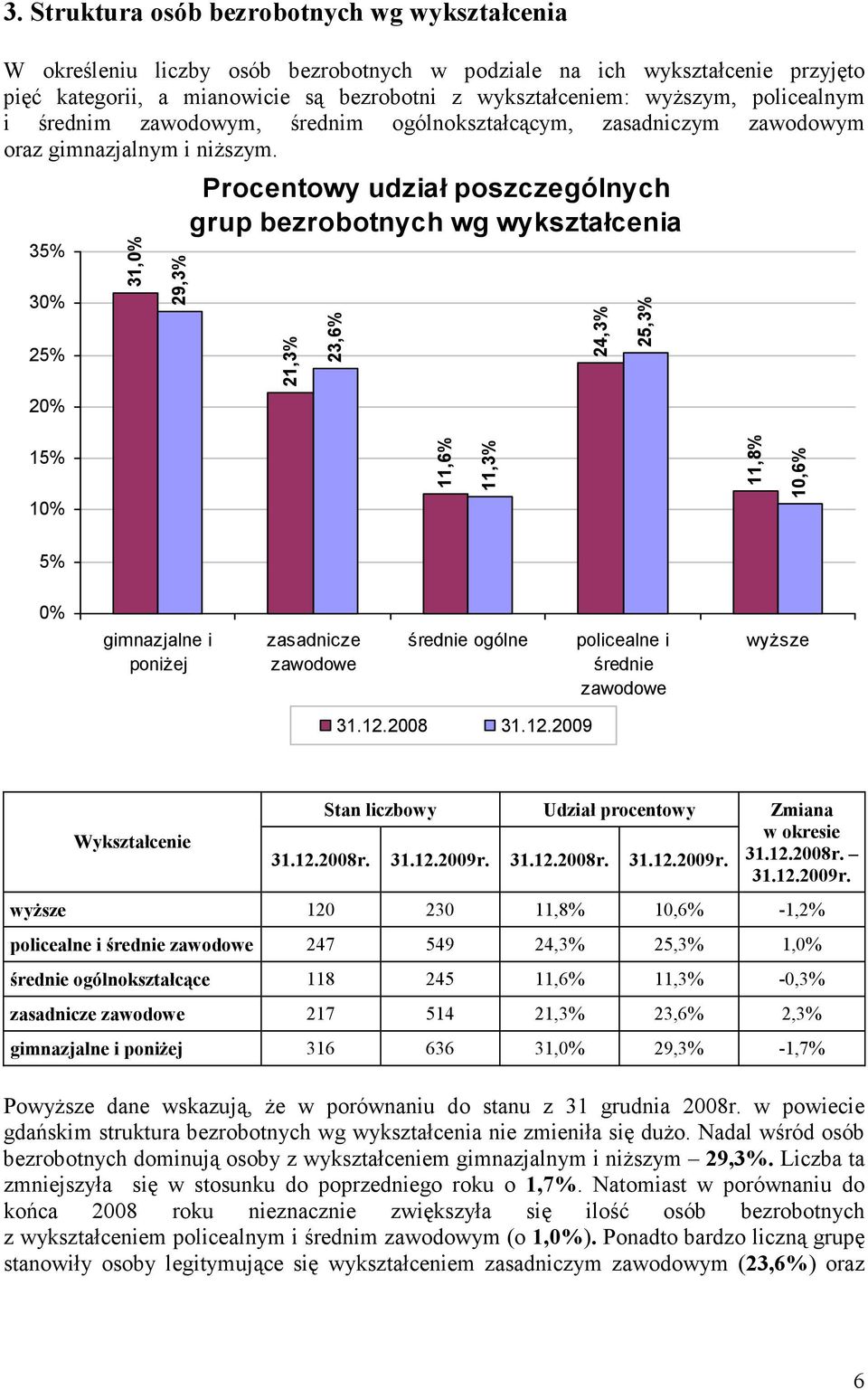 3 3 2 2 31, 29,3% Procentowy udział poszczególnych grup bezrobotnych wg wykształcenia 21,3% 23,6% 24,3% 25,3% 1 1 11,6% 11,3% 11,8% 10,6% gimnazjalne i poniŝej zasadnicze zawodowe średnie ogólne