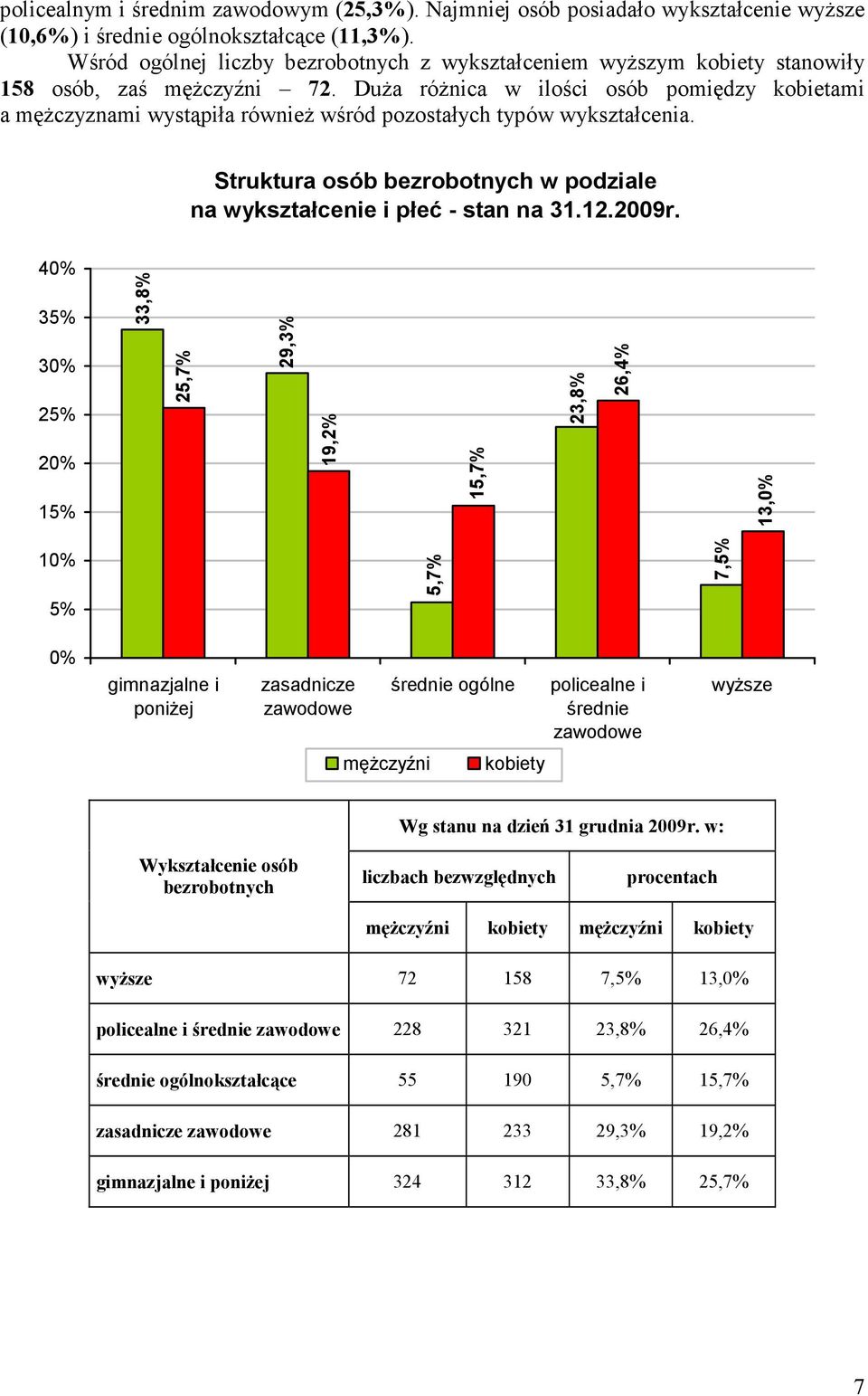 DuŜa róŝnica w ilości osób pomiędzy kobietami a męŝczyznami wystąpiła równieŝ wśród pozostałych typów wykształcenia. Struktura osób bezrobotnych w podziale na wykształcenie i płeć - stan na 31.12.