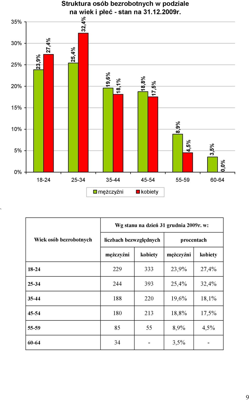 kobiety ` Wg stanu na dzień 31 grudnia 2009r.