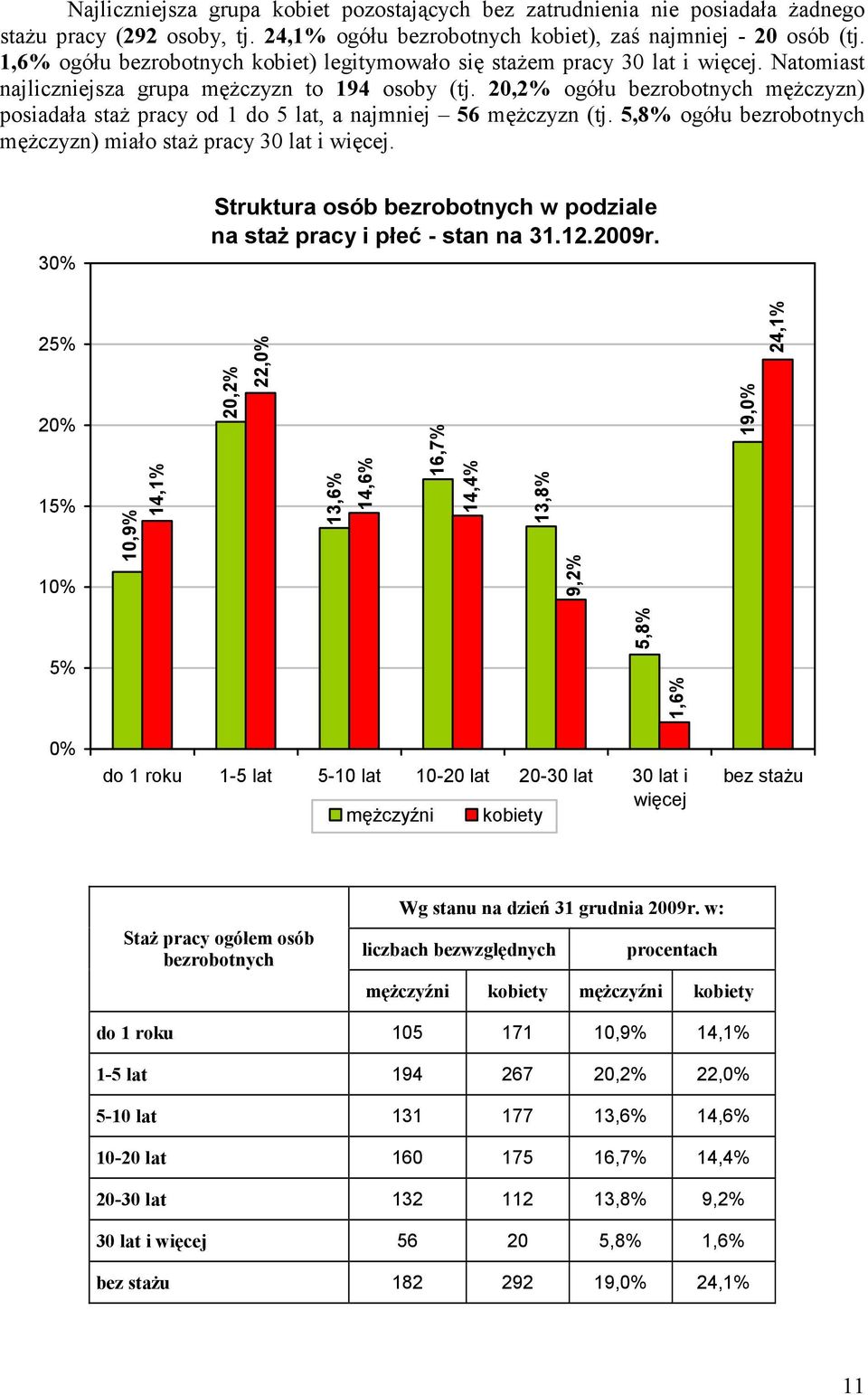 20,2% ogółu bezrobotnych męŝczyzn) posiadała staŝ pracy od 1 do 5 lat, a najmniej 56 męŝczyzn (tj. 5,8% ogółu bezrobotnych męŝczyzn) miało staŝ pracy 30 lat i więcej.