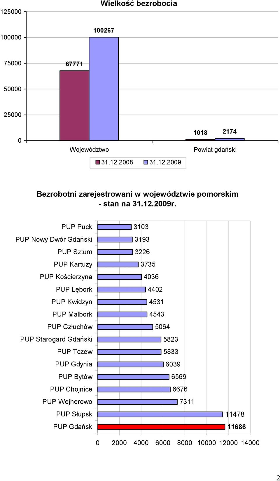 PUP Puck PUP Nowy Dwór Gdański PUP Sztum PUP Kartuzy PUP Kościerzyna PUP Lębork PUP Kwidzyn PUP Malbork PUP Człuchów PUP Starogard