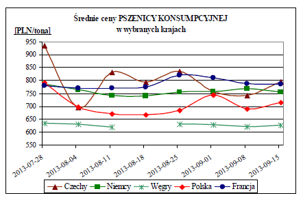 (wg MRiRW ZSRIR) 3. Średnie ceny (bez VAT) płacone dostawcom przez przedsiębiorstwa dokonujące zakupu zbóż 15-22 września r.