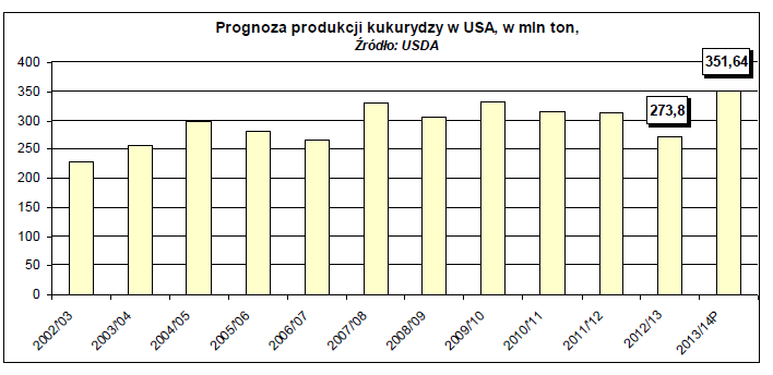 światowych zbiorów zbóż paszowych w wysokości 1 245,54 mln ton. Oznacza to zbiory o 11% wyższe niż w ubiegłym sezonie.