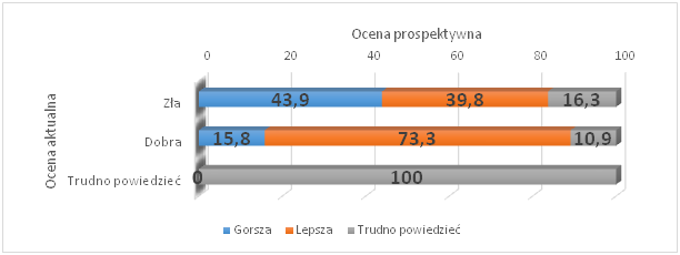 Aktualna a prospektywna ocena sytuacji