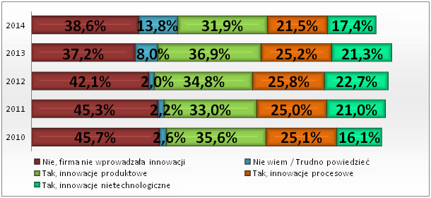 Wprowadzanie innowacji w latach 2010 2014.