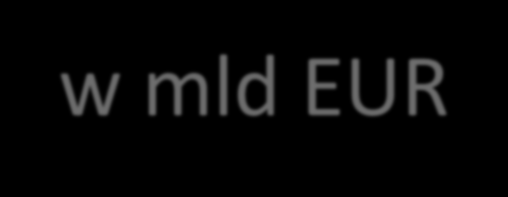 Całkowite koszty produkcji energii elektrycznej w mld EUR Financial cost Fixed O&M Variable O&M Fuel cost CO2 cost 25 4,3 20 15 10 5 0 4,0 5,4 4,4 3,9 4,3 3,8 0,4 1,5 2,5 4,5 4,3 4,2 4,7 3,4 1,2 1,7