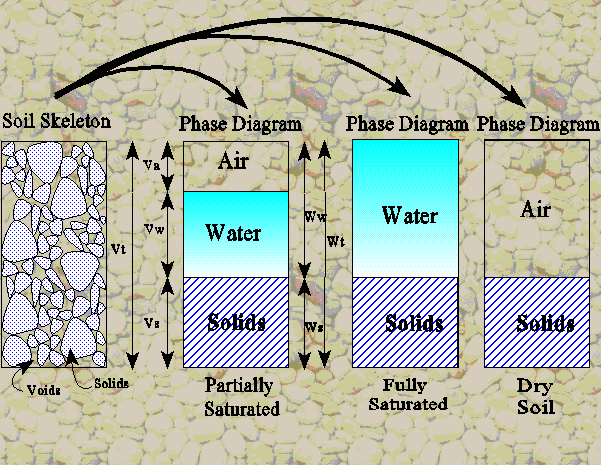 Trójfazowa Budowa Gruntu W gruncie wyróżnia się: fazę stałą (ziarna i cząstki), fazę ciekłą (woda) i fazę gazową