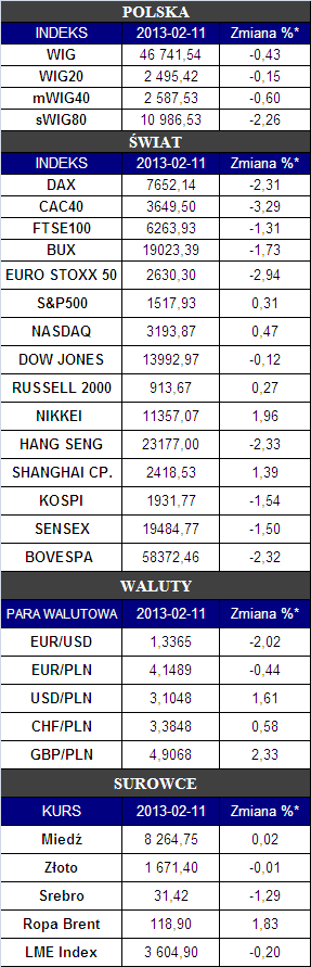 Biuro Maklerskie DB PBC Raport tygodniowy 04-08.02.