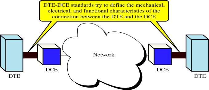DTE-DCE Interfejs standardowy każdy DTE musi mieć swoje DCE które