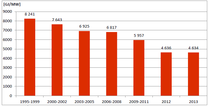 Średni wskaźnik zużycia GJ/MW w