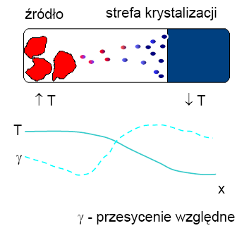 Metoda sublimacji - kondensacji.