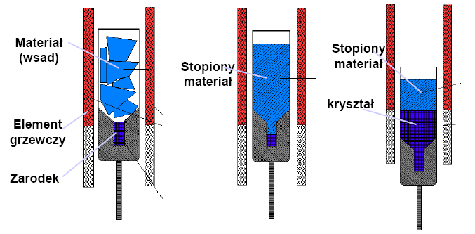 Proces Bridgmana. 1. Materiał i zarodek 3.Zarodkowanie: 4.