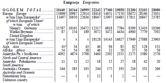 Emigracja ludności na