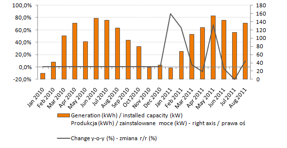 Chart 1. Generation results and capacity growth between Jan 2010-Aug 2011 / Wyniki produkcyjne i zainstalowane moce od 1 stycznia 2010 r. do 31 sierpnia 2011 r.