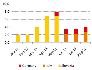 their forecast except for Komorovice (CZ), Babina I (SK) and Babina II (SK). The total monthly outperformance reached 13.