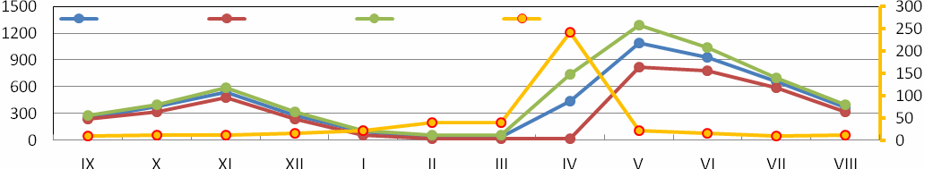 Najwyższe stany wody wystąpiły 3 maja 2013 r., natomiast najniższe od 15 lutego do 7 marca 2013 r. oraz od 23 marca do 11 kwietnia 2013 r. Średni przepływ wynosił SQ=426 dm 3 s -1.