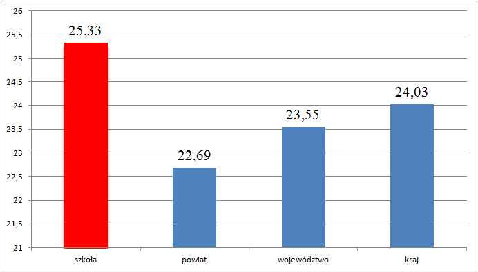 Od kilku lat mamy wspaniałe sukcesy