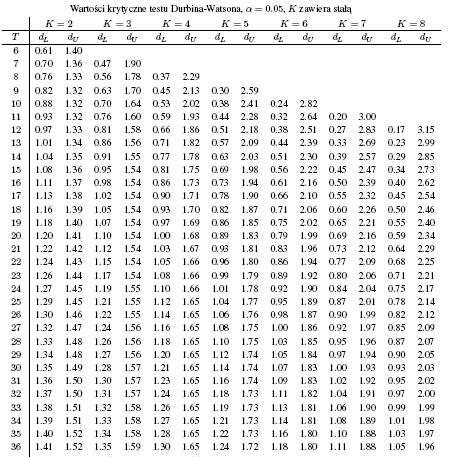 Wartości krytyczne wynoszą: d L = 1,35 i d U = 1,59.