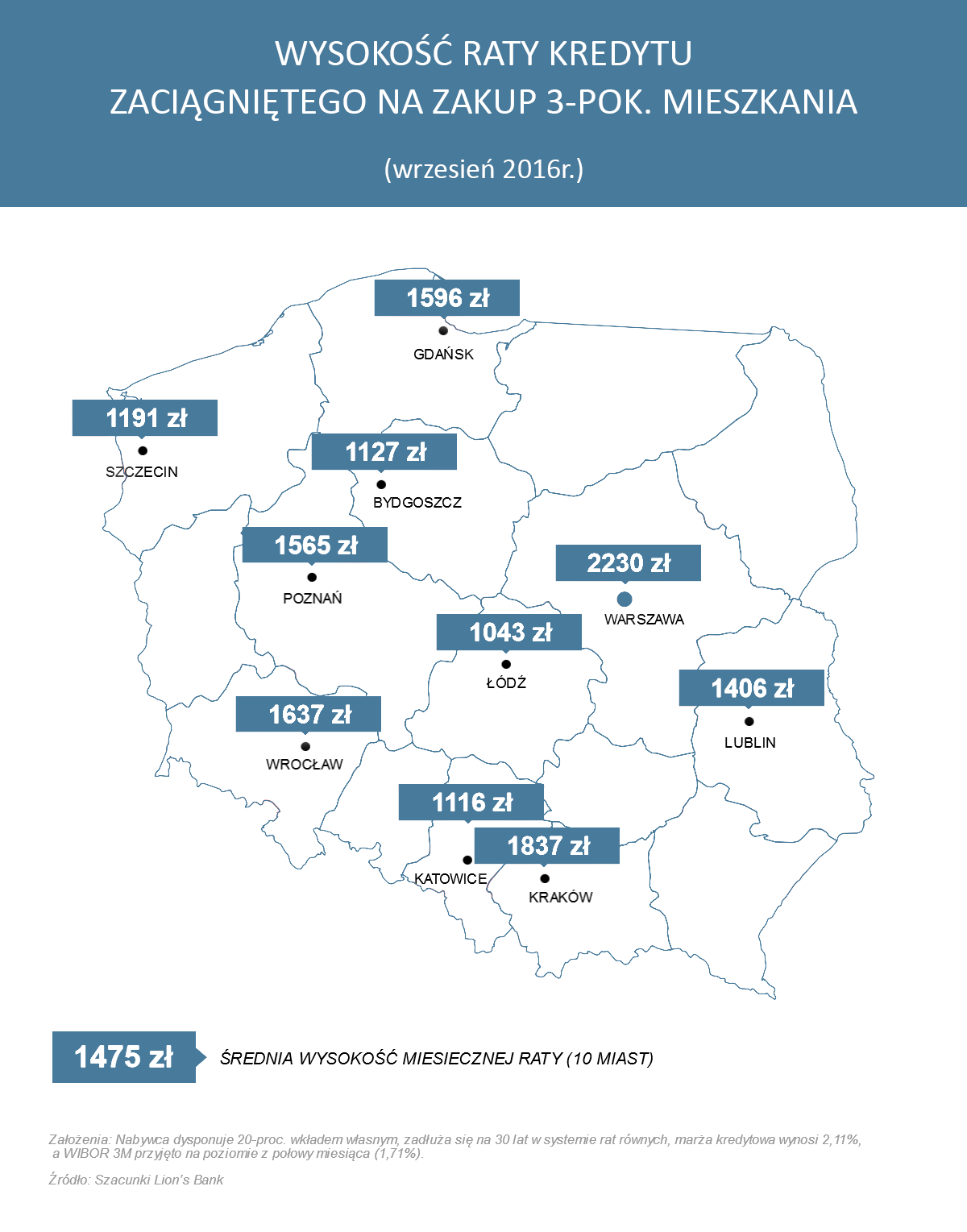 Autorzy opracowania: Bartosz Turek Lion's Bank bartosz.turek@lionsbank.pl, kom. 697 971 928 Marcin Drogomirecki Morizon.pl marcin.drogomirecki@morizon.pl, kom. 602 649 550 Morizon SA to największy w Polsce niezależny wydawca specjalistycznych serwisów nieruchomościowych.