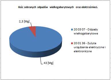 Odpady wielkogabarytowe oraz elektrośmieci zebrane sprzed posesji nieruchomości zamieszkałych na terenie Gminy Piława Górna w 2015r.