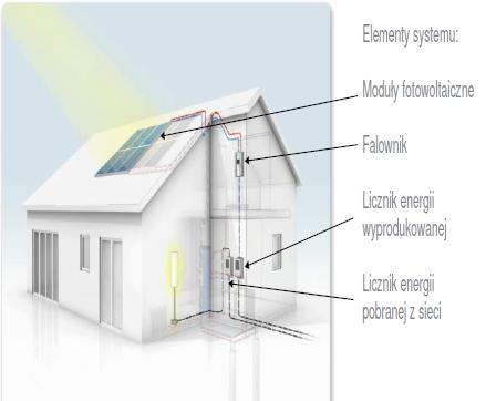 gospodarstwa domowego (patrz umowa z ZE) 1 kw = 7m2 dach 10 kw = 3