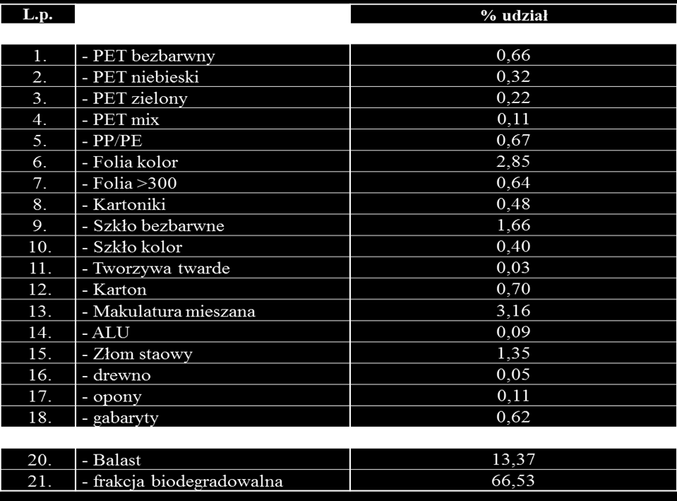 PODZIAŁ ODPADÓW NA FRAKCJE NA