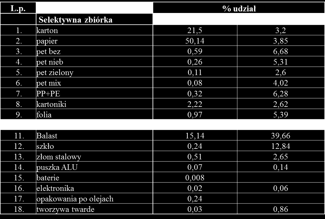 Podział odpadów na frakcje na