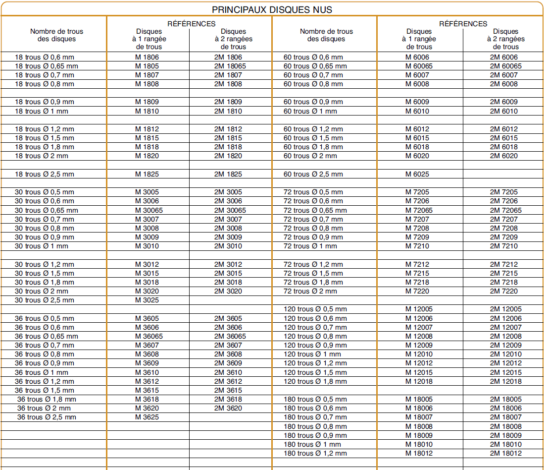 PODSTAWOWE TARCZE WYSIEWAJĄCE bez mieszadła (Principaux disques nus) Nombre de trous des disques = Ilość otworów w tarczy REFERENCES = NUMER KATALOGOWY (OPIS TARCZY) Disques a 1 rangee de trous =