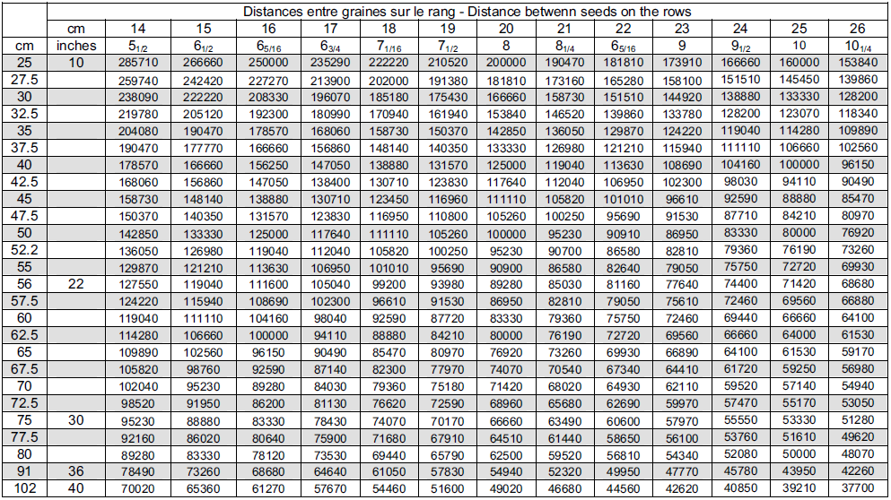 Tabele obsad Odległości między wysiewanym ziarnem w linii siewu (w cm i w