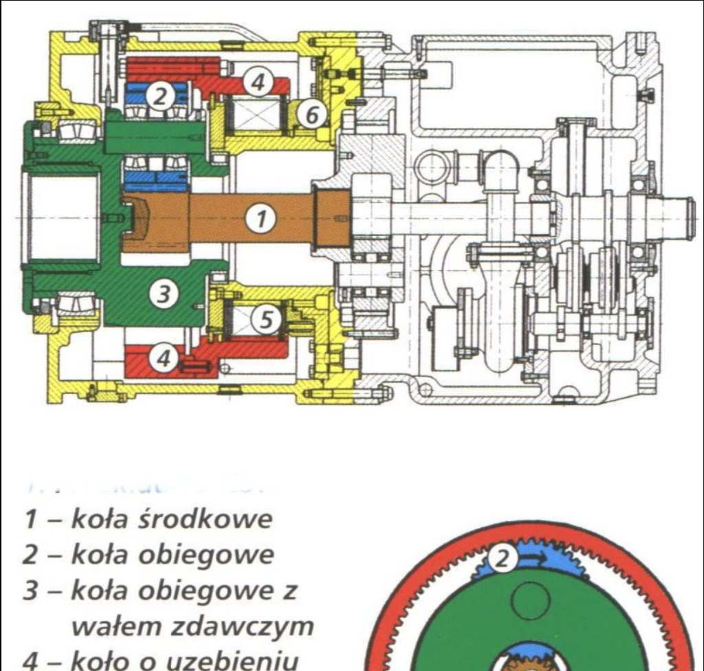 241 asynchroniczny uruchamiany jest bez obciążenia. Koło środkowe zazębia się z kołami planetarnymi, które napędzają koło o uzębieniu wewnętrznym z umocowanymi na nim ruchomymi płytkami sprzęgła.