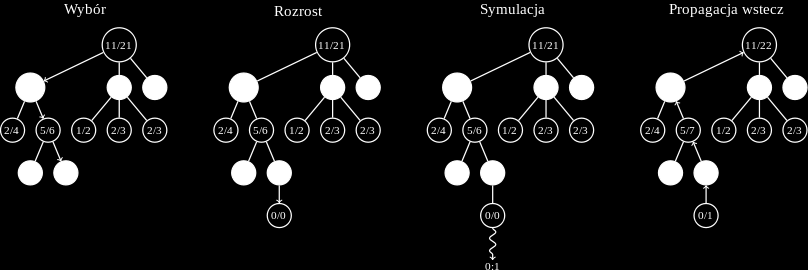 Monte-Carlo Tree Search (MCTS) W grach takich jak NoGo czy Go, dla których brak jest funkcji oceny, MCTS jest standardową (uniwersalną) metodą budowania sztucznej inteligencji.