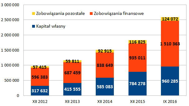 Pasywa grupy Ponieważ aktywa (pakiety wierzytelności) rosną dynamicznie, jasne jest, że ten wzrost musi być odpowiednio sfinansowany.