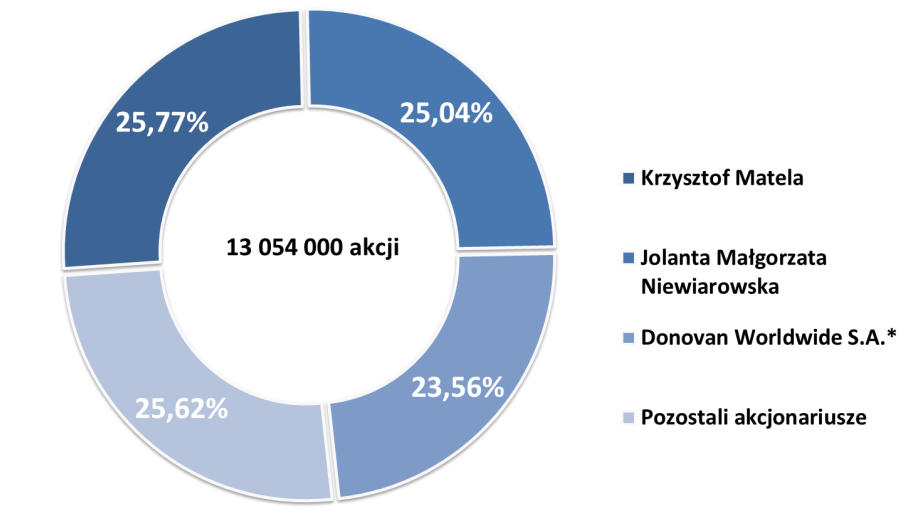 mniej niż 5% ogólnej liczby akcji w Spółce. Struktura akcjonariatu na dzień 21 stycznia 2014 r. *W tym liczba akcji będących w posiadaniu podmiotów zależnych tj.: Nuja Finance Ltd.(442 tys.