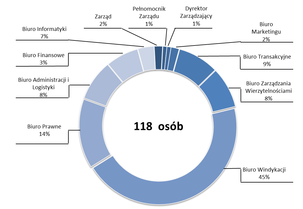 Strona 11 z 105 Pracowników do szkoleń podnoszących kwalifikacje zawodowe i interpersonalne.