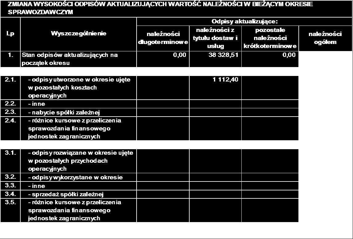 Strona 69 z 105 ZMIANA WYSOKOŚCI ODPISÓW AKTUALIZUJĄCYCH WARTOŚĆ NALEŻNOŚCI W POPRZEDNIM OKRESIE SPRAWOZDAWCZYM Lp Wyszczególnienie należności długoterminowe Odpisy aktualizujące: należności z tytułu