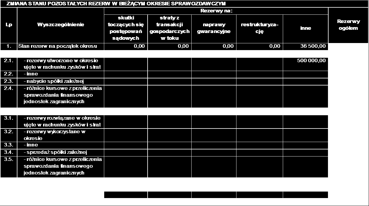 Strona 72 z 105 ZMIANA STANU REZERW NA ŚWIADCZENIA PRACOWNICZE W POPRZEDNIM OKRESIE SPRAWOZDAWCZYM Lp Wyszczególnienie Rezerwy na: Rezerwy odprawy nagrody niewykorzystane deputaty inne ogółem