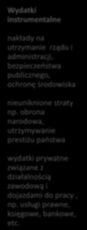 Miernik dobrobytu ekonomicznego (Measure of Economic Welfare MEW) MEW PKB Inne koszty i korzyści Wydatki instrumentalne Wydatki konsumpcyjne prywatne wydatki na konsumpcję bieżącą subsydia rządowe na