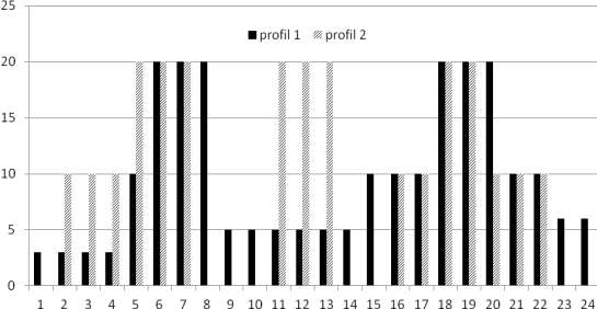 Rys. 2. Godzinowy grafik energii elektrycznej (w kwh): zapotrzebowanie wsi (25 gospodarstw), łącznie z gospodarstwem bazowym (profil 1), produkcja (profil 2) Rys. 3.