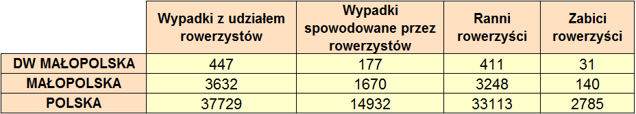 Charakterystyka stanu bezpieczeństwa rowerzystów w Małopolsce Tab. 1.