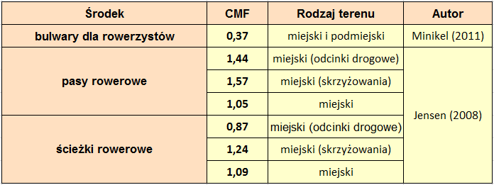 Środki poprawy bezpieczeństwa rowerzystów i wielkość ich wpływu Tab. 2.