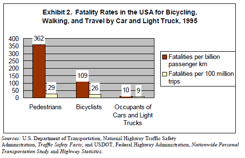 Bezpieczeństwo rowerzystów w