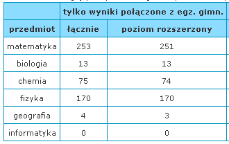 Wybieralność. Koncepcja pracy szkoły.