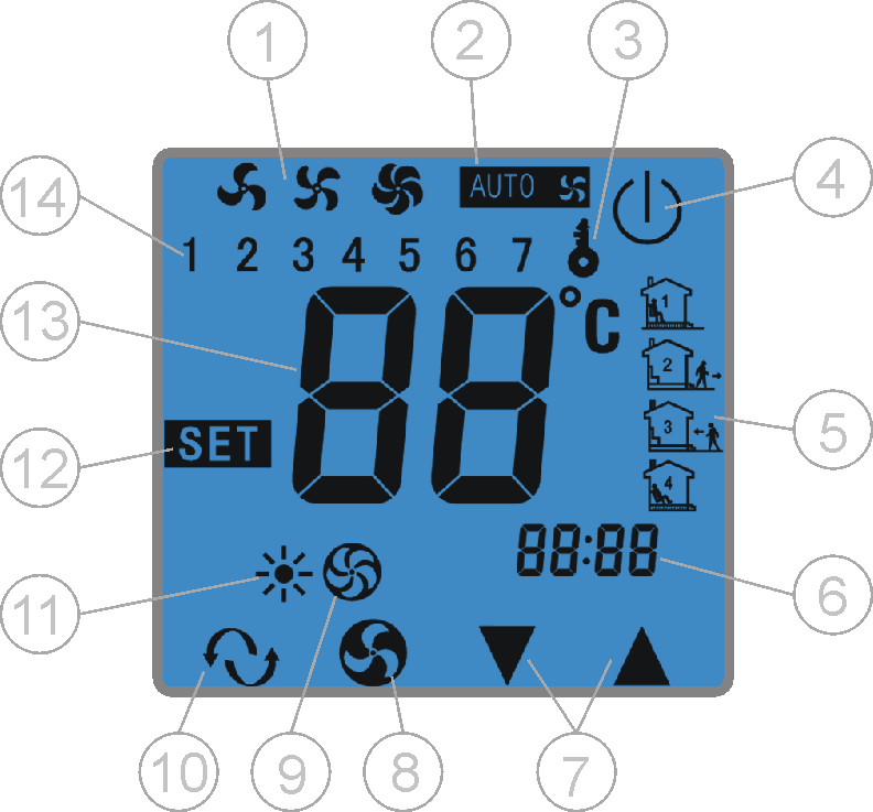 4.2. Sygnalizacja oraz klawisze funkcyjne 1. Symbole prędkości obrotowej wentylatorów tryb ręczny 2. Praca w trybie automatycznym według nastaw użytkownika 3. Symbol blokady klawiatury 4.