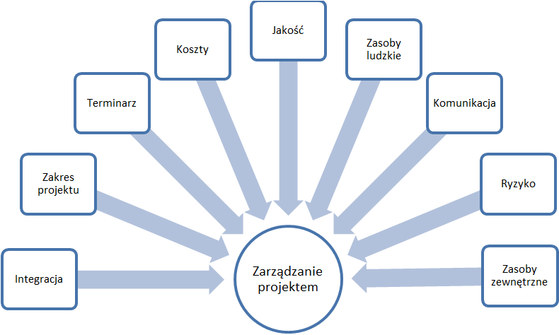 Zarządzanie projektem zastosowanie wiedzy, umiejętności, narzędzi i technik w