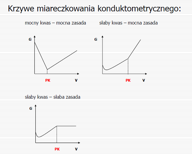 Rys. 23. RóŜne krzywe miareczkowania konduktometrycznego. Rys. 24. Krzywa miareczkowania konduktometrycznego aspiryny.