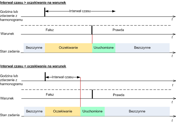 4.7.22 Warunki uruchomienia zadania Ta opcja jest dostępna w systemach operacyjnych Windows i Linux. Jest ona niedostępna podczas pracy z nośnikiem startowym.