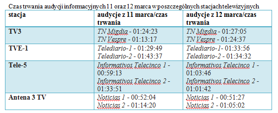 Reakcje mediów