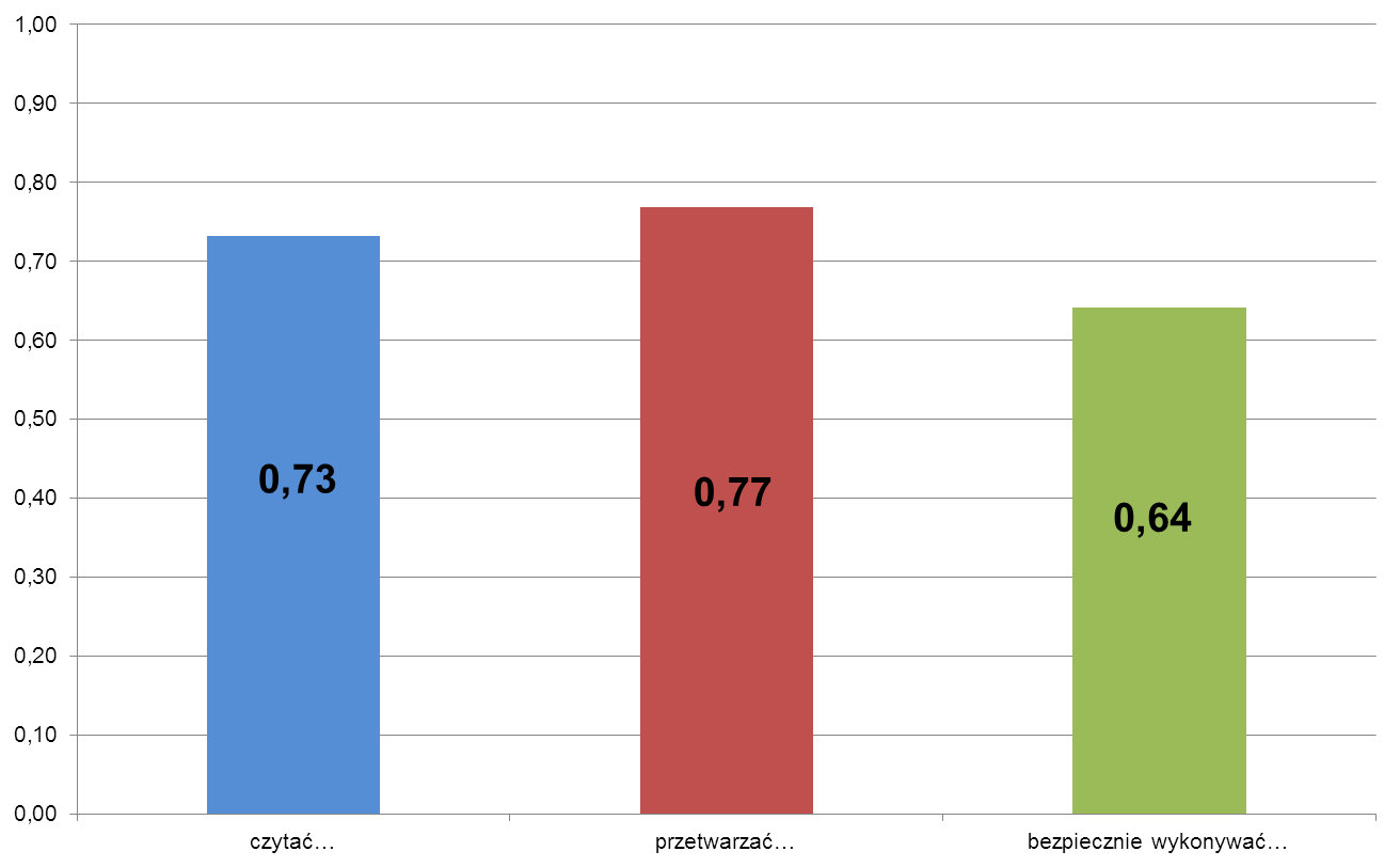 średnia łatwość zadań Średnia łatwość zadań w obszarach