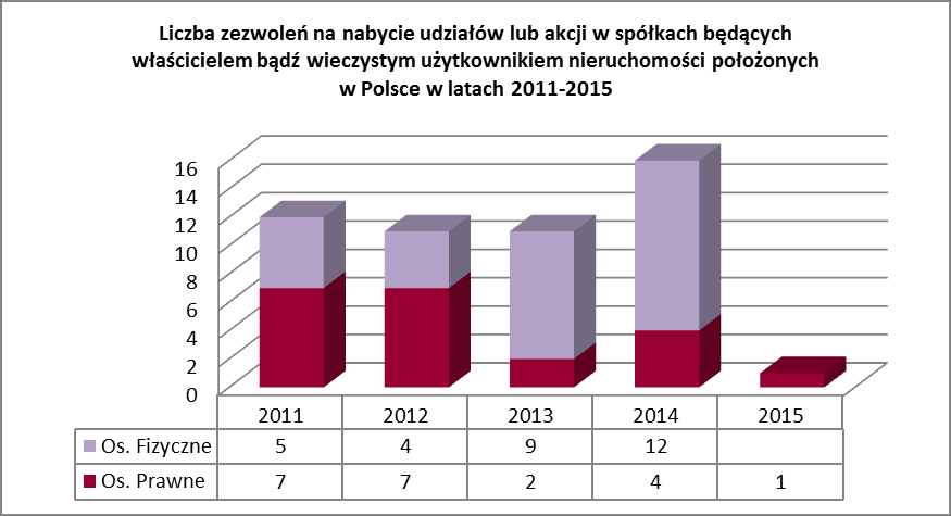 3. Akcje i Udziały W 2015 r.