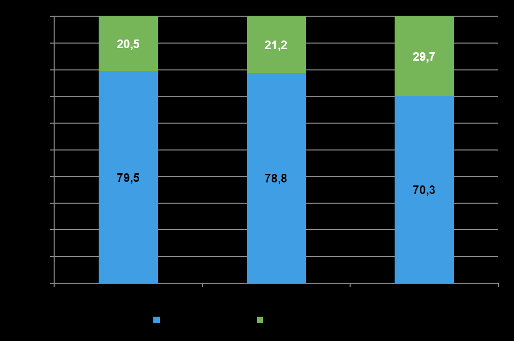 Produkcja śruty rzepakowej i import śruty sojowej w Polsce 2002-2011 Rozwój rynku biopaliwowego spowodował istotny wzrost przerobu nasion rzepaku i w konsekwencji wzrost produkcji pasz rzepakowych